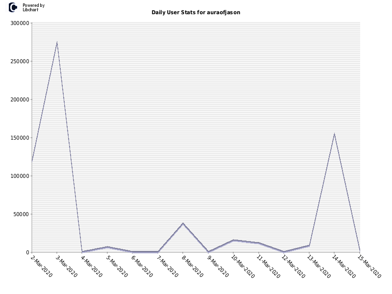 Daily User Stats for auraofjason